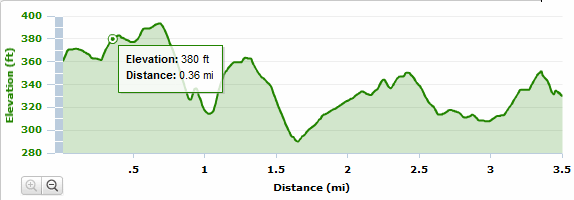 This, apparently, is "mainly downhill"